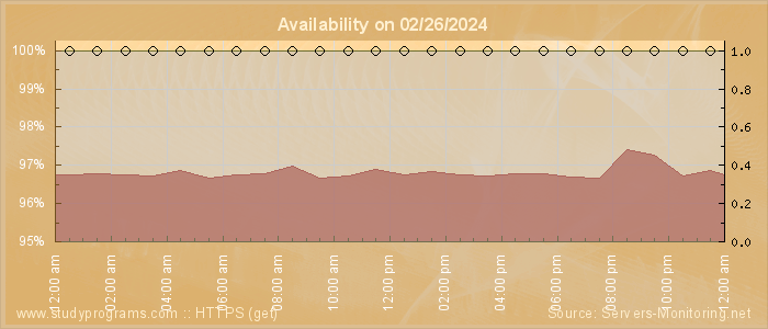 Availability diagram