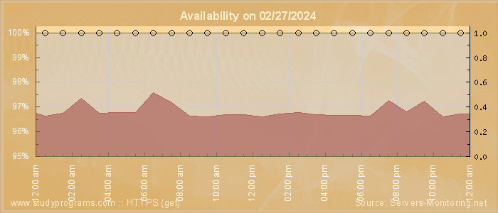 Availability diagram