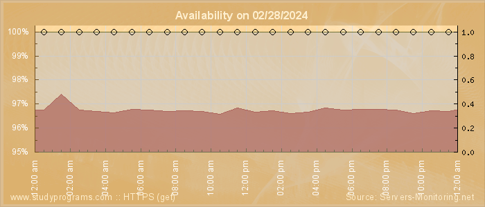 Availability diagram