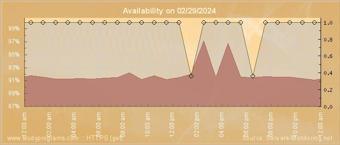 Availability diagram