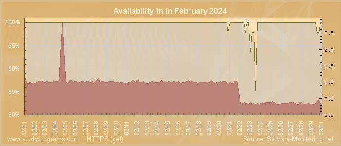 Availability diagram