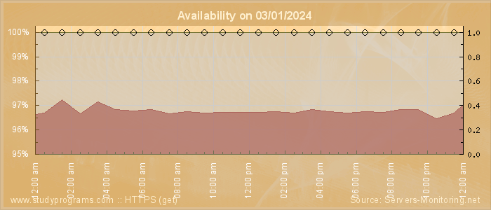 Availability diagram