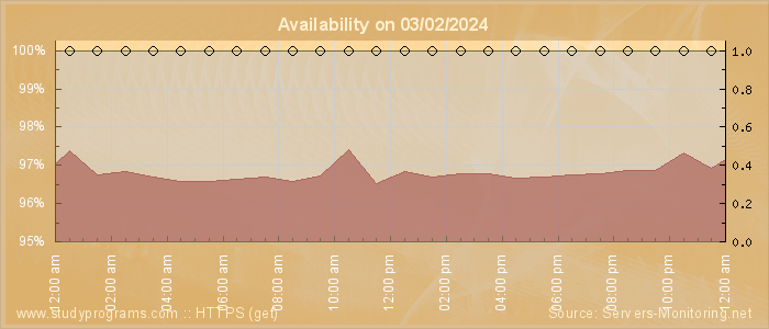 Availability diagram