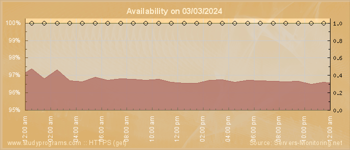 Availability diagram