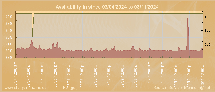 Availability diagram