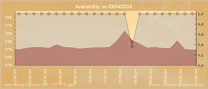 Availability diagram