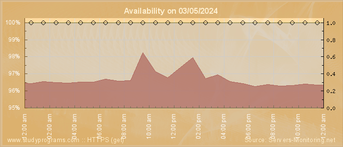 Availability diagram