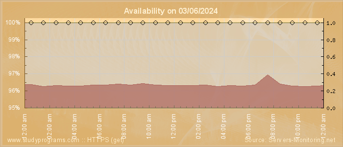 Availability diagram