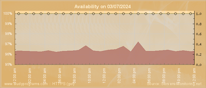 Availability diagram