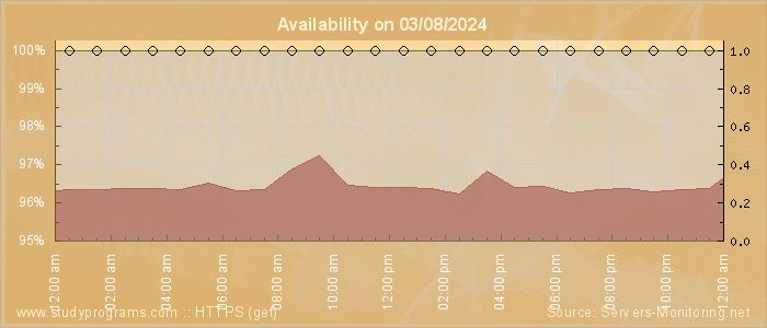 Availability diagram