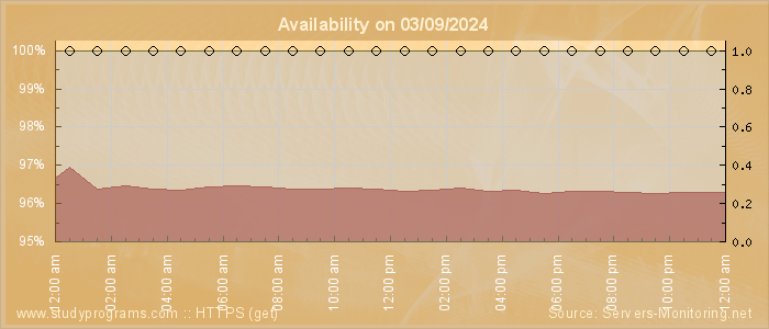 Availability diagram