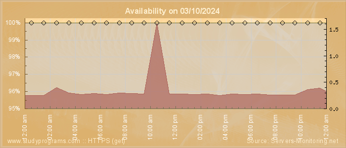 Availability diagram