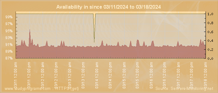 Availability diagram