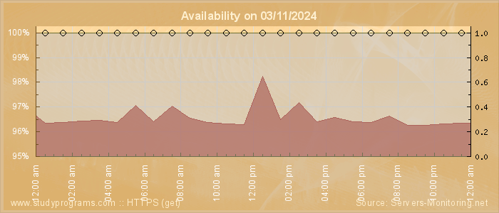 Availability diagram