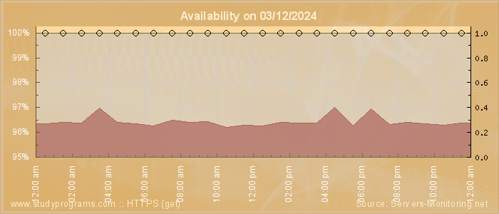 Availability diagram