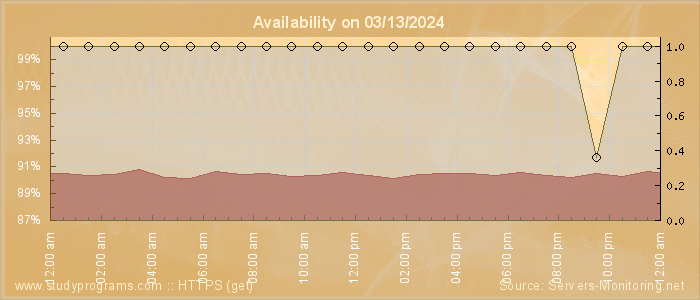 Availability diagram