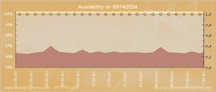 Availability diagram