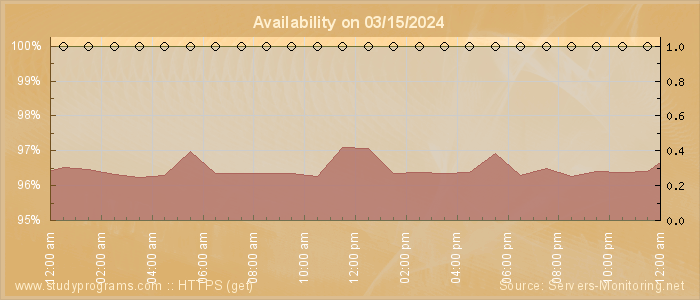 Availability diagram