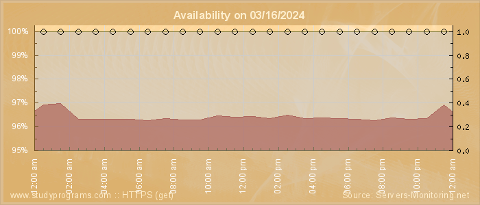 Availability diagram