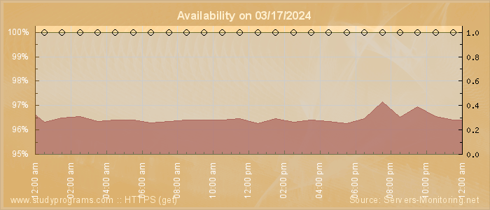 Availability diagram