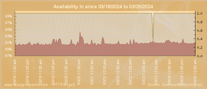 Availability diagram