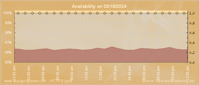 Availability diagram