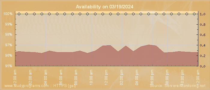 Availability diagram