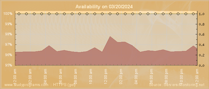 Availability diagram