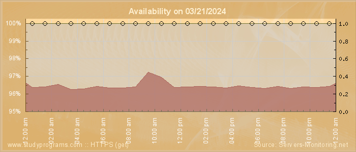 Availability diagram