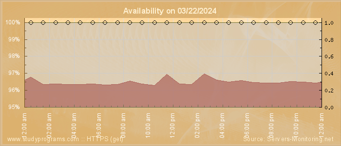 Availability diagram