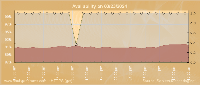 Availability diagram