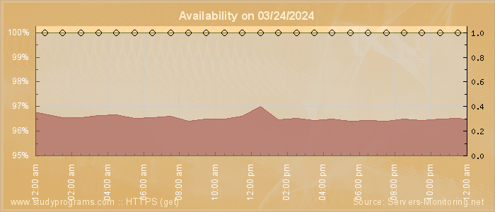 Availability diagram