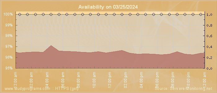 Availability diagram