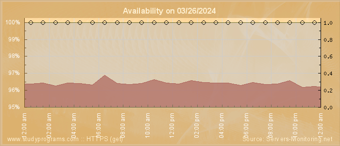 Availability diagram