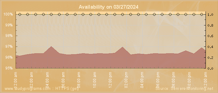 Availability diagram