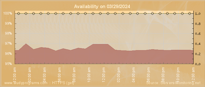 Availability diagram