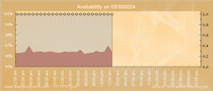 Availability diagram