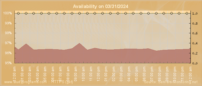 Availability diagram