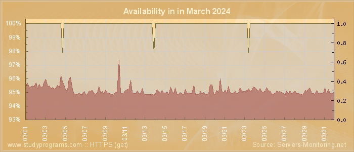 Availability diagram