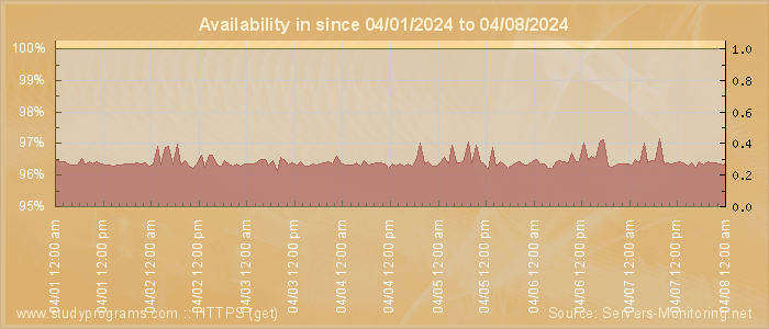 Availability diagram