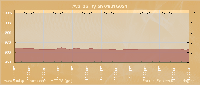 Availability diagram