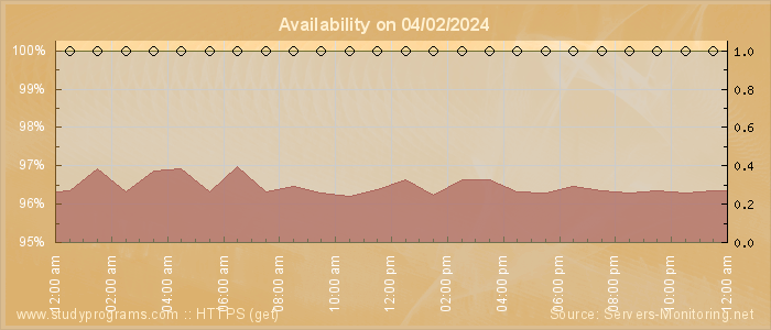 Availability diagram