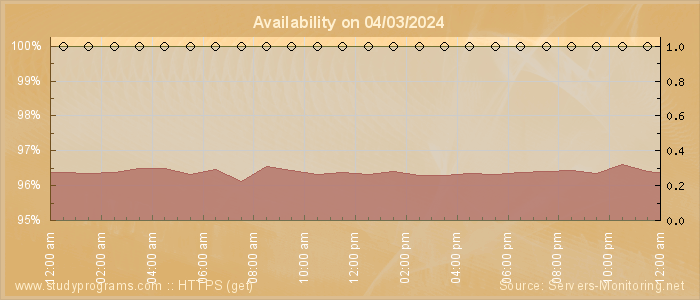 Availability diagram