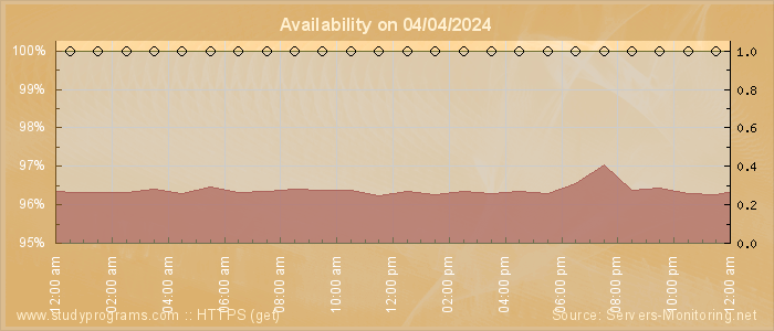 Availability diagram