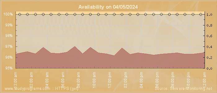 Availability diagram