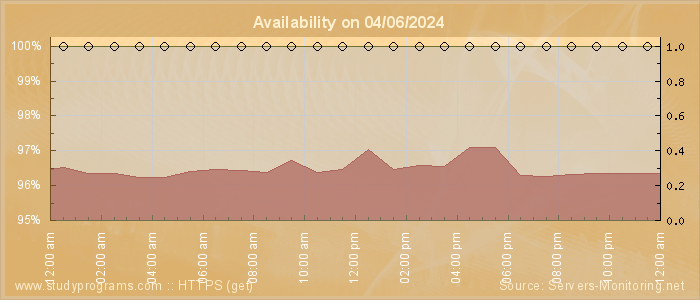 Availability diagram