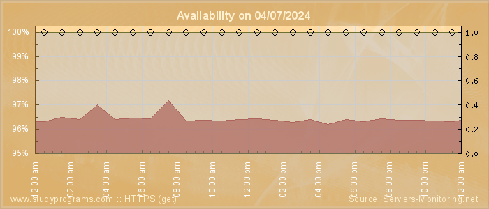 Availability diagram