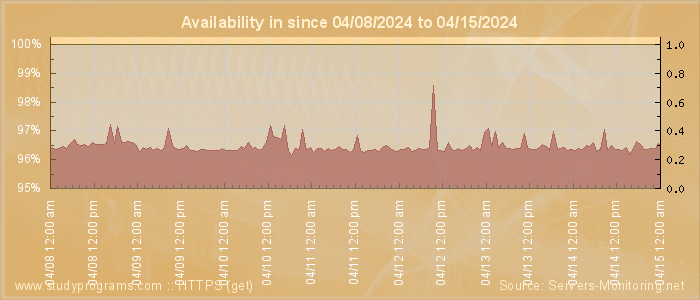 Availability diagram