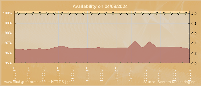 Availability diagram