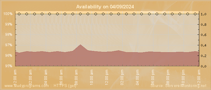 Availability diagram